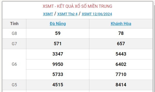 XSMT 13/6 - Kết quả xổ số miền Trung hôm nay 13/6/2024 - KQXSMT ngày 13/6- Ảnh 2.