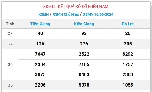 XSMN 17/6 - Kết quả xổ số miền Nam hôm nay 17/6/2024 - KQXSMN ngày 17/6- Ảnh 3.
