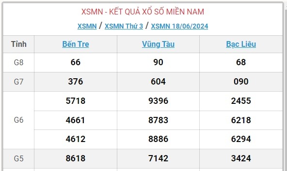 XSMN 19/6 - Kết quả xổ số miền Nam hôm nay 19/6/2024 - KQXSMN ngày 19/6- Ảnh 3.