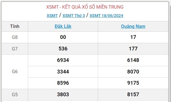 XSMT 19/6 - Kết quả xổ số miền Trung hôm nay 19/6/2024 - KQXSMT ngày 19/6- Ảnh 3.