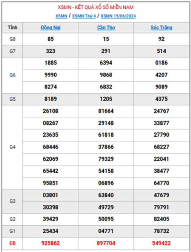 XSMN 19/6 - Kết quả xổ số miền Nam hôm nay 19/6/2024 - KQXSMN ngày 19/6- Ảnh 1.