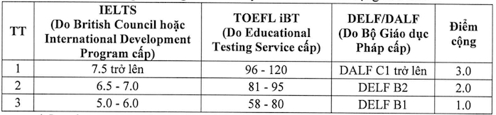 Thêm nhiều trường đại học Y Dược công bố điểm sàn xét tuyển sớm- Ảnh 3.