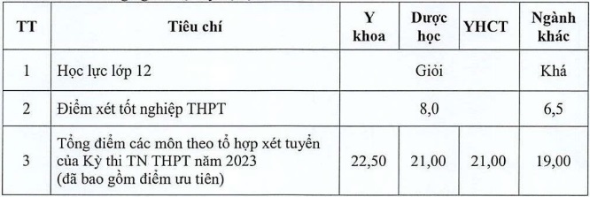 Thêm nhiều trường đại học Y Dược công bố điểm sàn xét tuyển sớm- Ảnh 1.