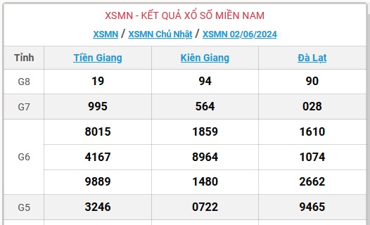 XSMN 2/6 - Kết quả xổ số miền Nam hôm nay 2/6/2024 - KQXSMN ngày 2/6- Ảnh 1.