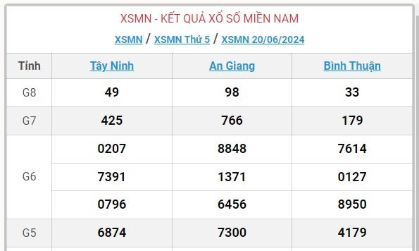 XSMN 21/6 - Kết quả xổ số miền Nam hôm nay 21/6/2024 - KQXSMN ngày 21/6- Ảnh 3.