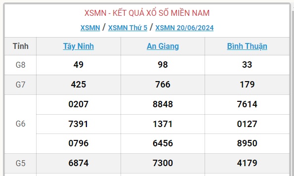 XSMN 23/6 - Kết quả xổ số miền Nam hôm nay 23/6/2024 - KQXSMN ngày 23/6- Ảnh 6.