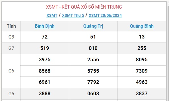 XSMT 23/6 - Kết quả xổ số miền Trung hôm nay 23/6/2024 - KQXSMT ngày 23/6- Ảnh 6.