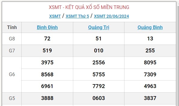 XSMT 21/6 - Kết quả xổ số miền Trung hôm nay 21/6/2024 - KQXSMT ngày 21/6- Ảnh 3.