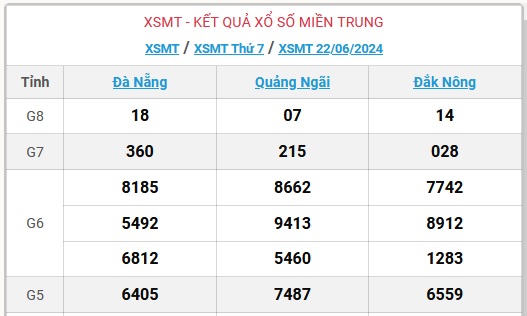 XSMT 24/6 - Kết quả xổ số miền Trung hôm nay 24/6/2024 - KQXSMT ngày 24/6- Ảnh 3.