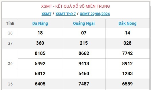 XSMT 23/6 - Kết quả xổ số miền Trung hôm nay 23/6/2024 - KQXSMT ngày 23/6- Ảnh 4.