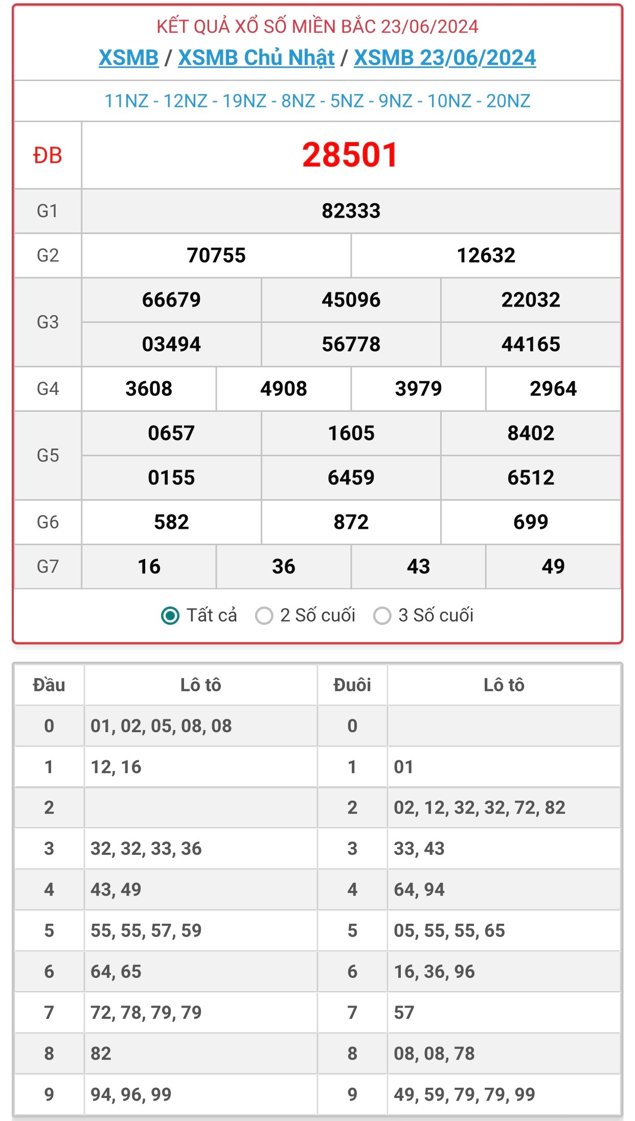 XSMB 25/6 - Kết quả xổ số miền Bắc hôm nay 25/6/2024 - KQXSMB ngày 25/6- Ảnh 3.