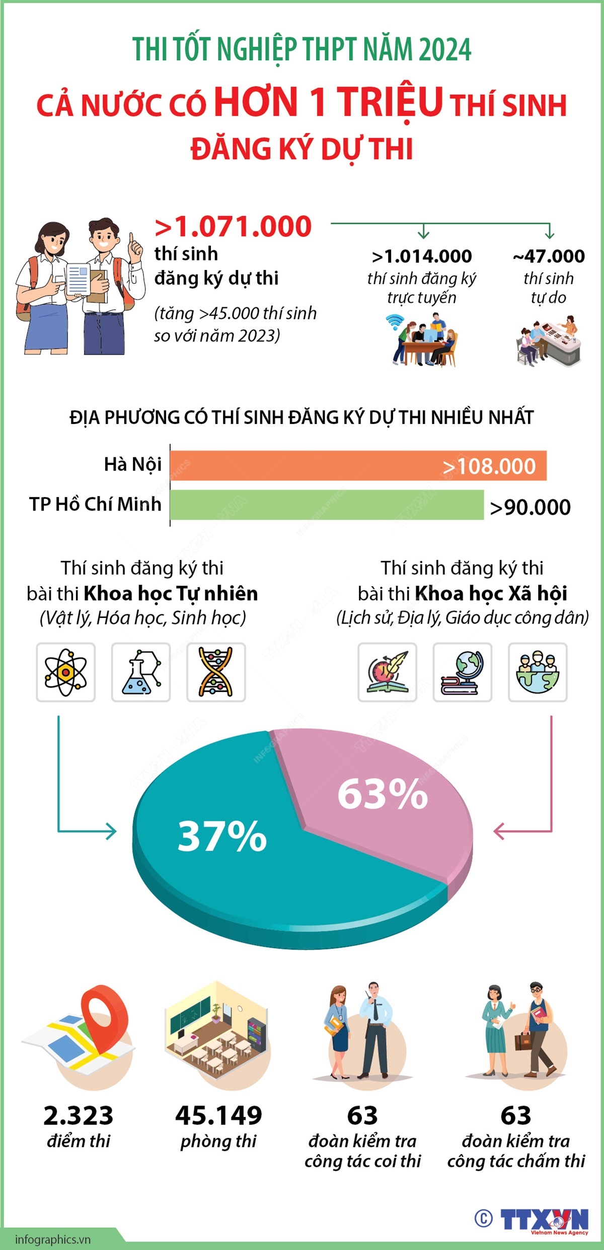 [Inforgraphic] Thi tốt nghiệp THPT năm 2024: Cả nước có hơn 1 triệu thí sinh đăng ký dự thi- Ảnh 1.