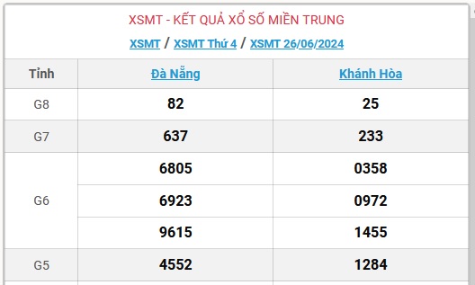 XSMT 28/6 - Kết quả xổ số miền Trung hôm nay 28/6/2024 - KQXSMT ngày 28/6- Ảnh 3.