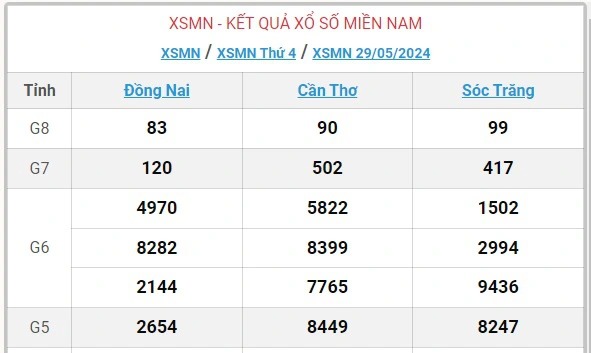 XSMN 3/6 - Kết quả xổ số miền Nam hôm nay 3/6/2024 - KQXSMN ngày 3/6- Ảnh 10.