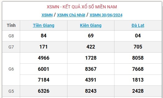 XSMN 1/7 - Kết quả xổ số miền Nam hôm nay 1/7/2024 - KQXSMN ngày 1/7- Ảnh 2.