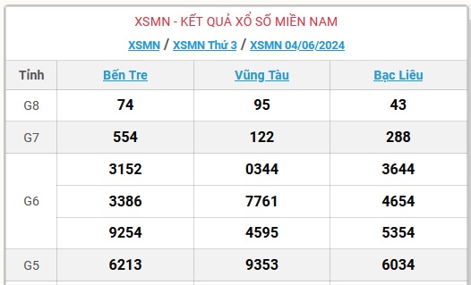 XSMN 4/6 - Kết quả xổ số miền Nam hôm nay 4/6/2024 - KQXSMN ngày 4/6- Ảnh 1.