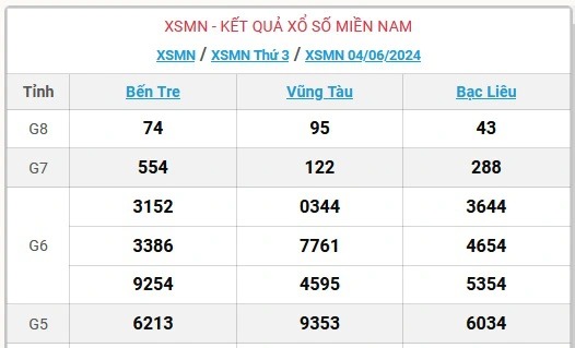 XSMN 5/6 - Kết quả xổ số miền Nam hôm nay 5/6/2024 - KQXSMN ngày 5/6- Ảnh 2.