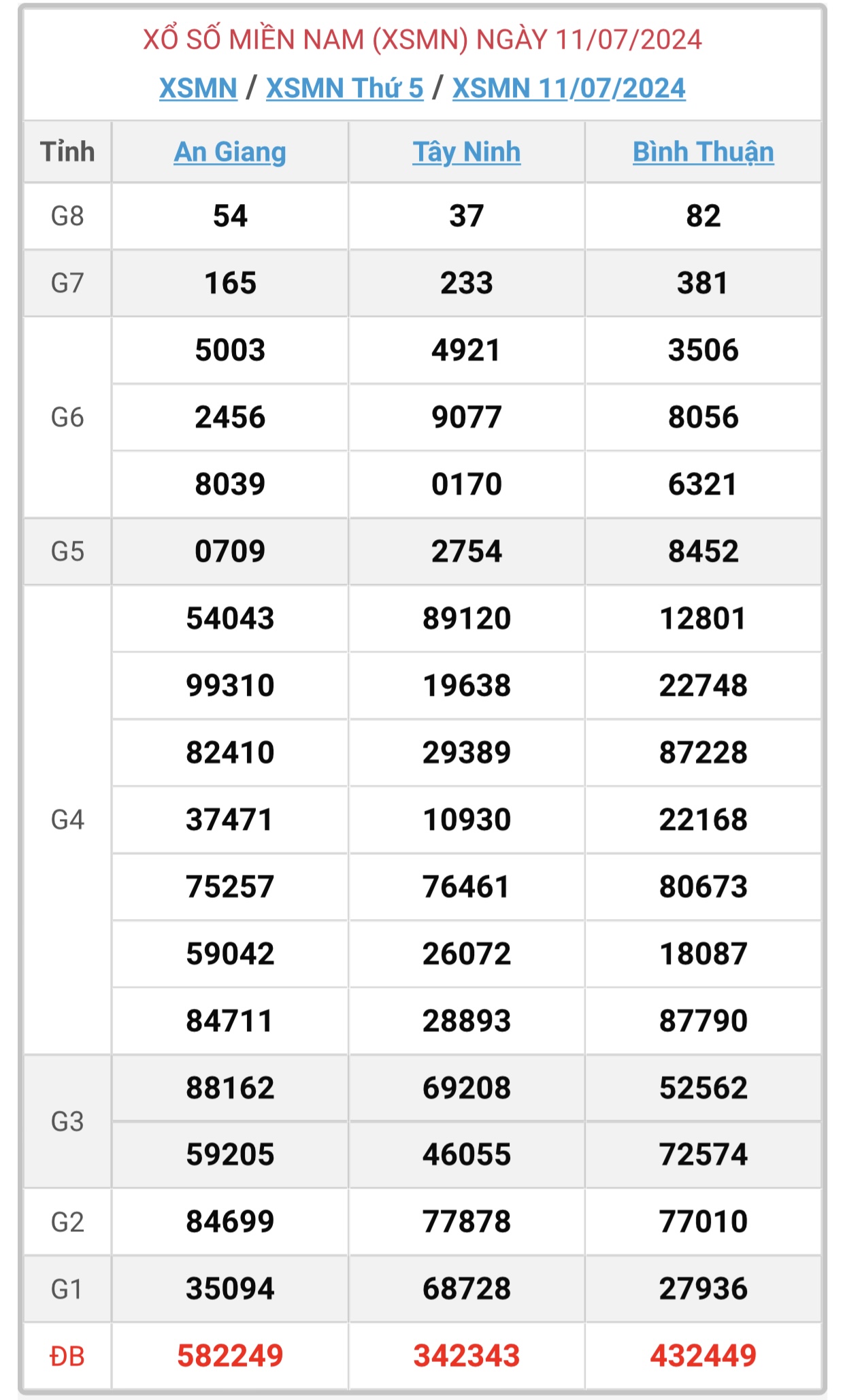 XSMN 15/7 - Kết quả xổ số miền Nam hôm nay 15/7/2024 - KQXSMN ngày 15/7- Ảnh 6.