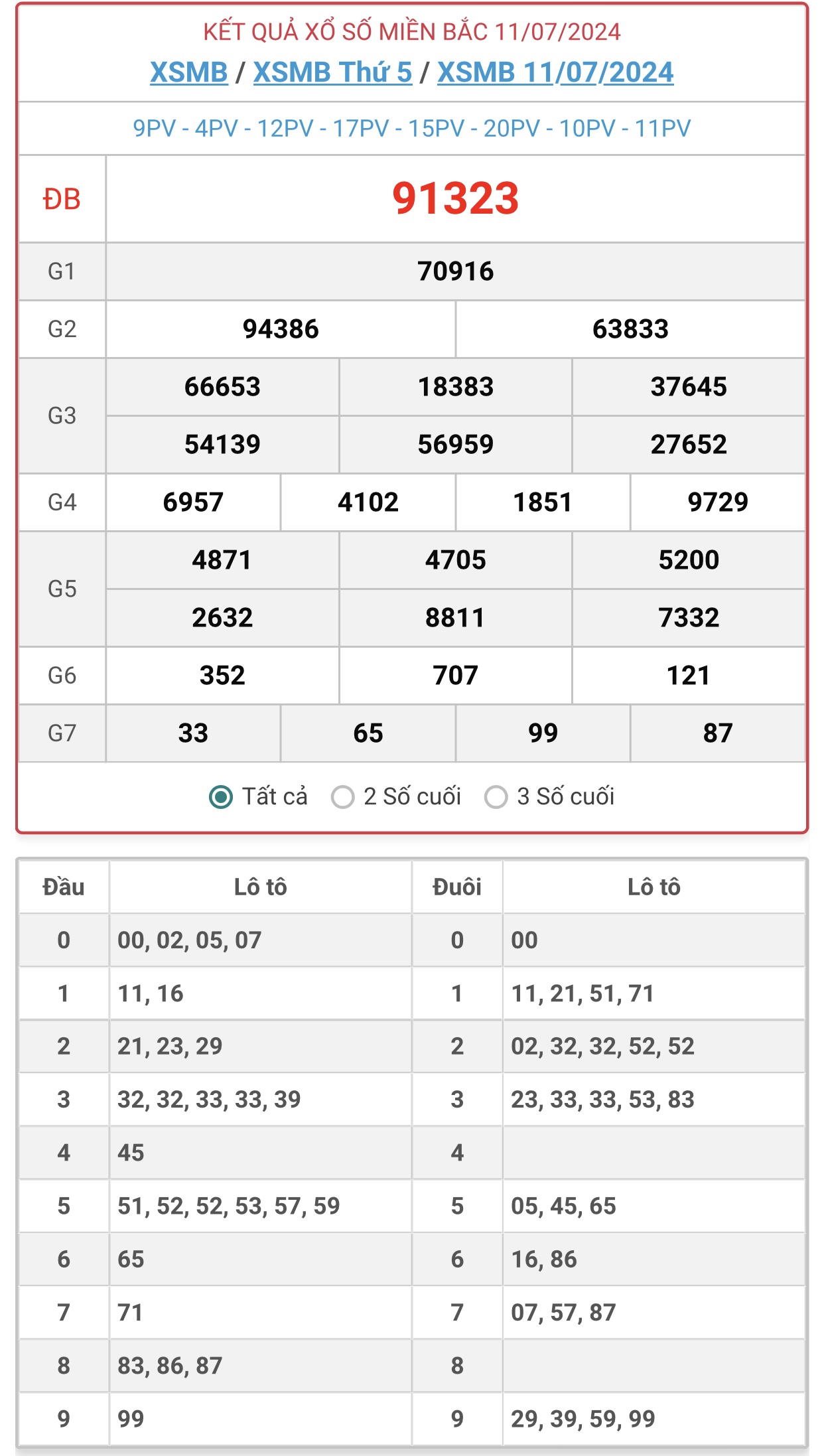 XSMB 15/7 - Kết quả xổ số miền Bắc hôm nay 15/7/2024 - KQXSMB ngày 15/7- Ảnh 5.