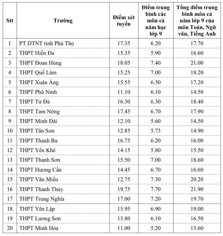 Nhiều nơi hạ điểm chuẩn lớp 10, xét tuyển bổ sung đợt 2- Ảnh 1.