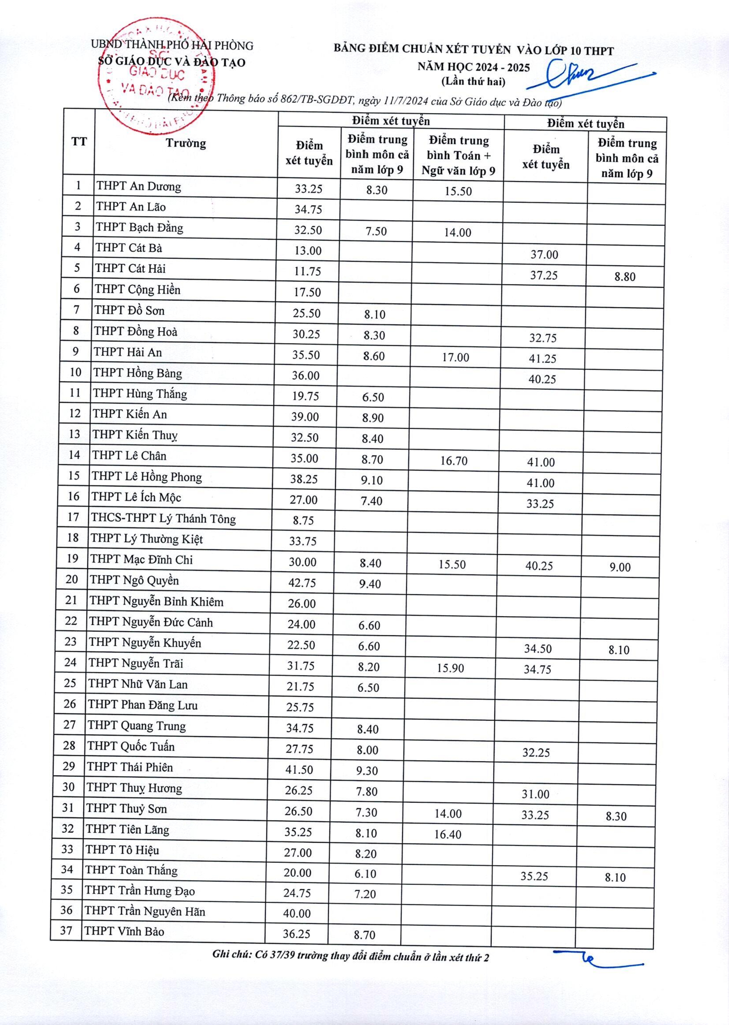 Nhiều nơi hạ điểm chuẩn lớp 10, xét tuyển bổ sung đợt 2- Ảnh 2.