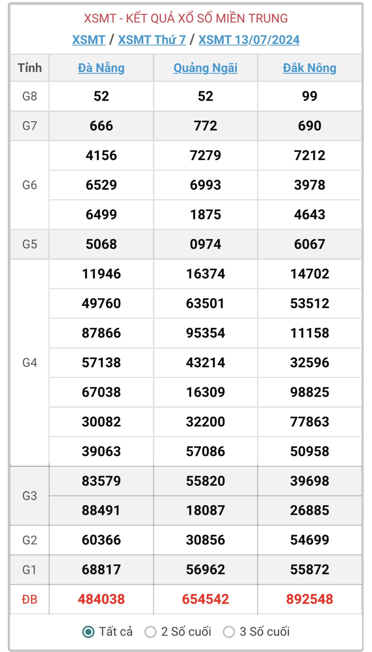 XSMT 26/7 - Kết quả xổ số miền Trung hôm nay 26/7/2024 - KQXSMT ngày 26/7- Ảnh 16.