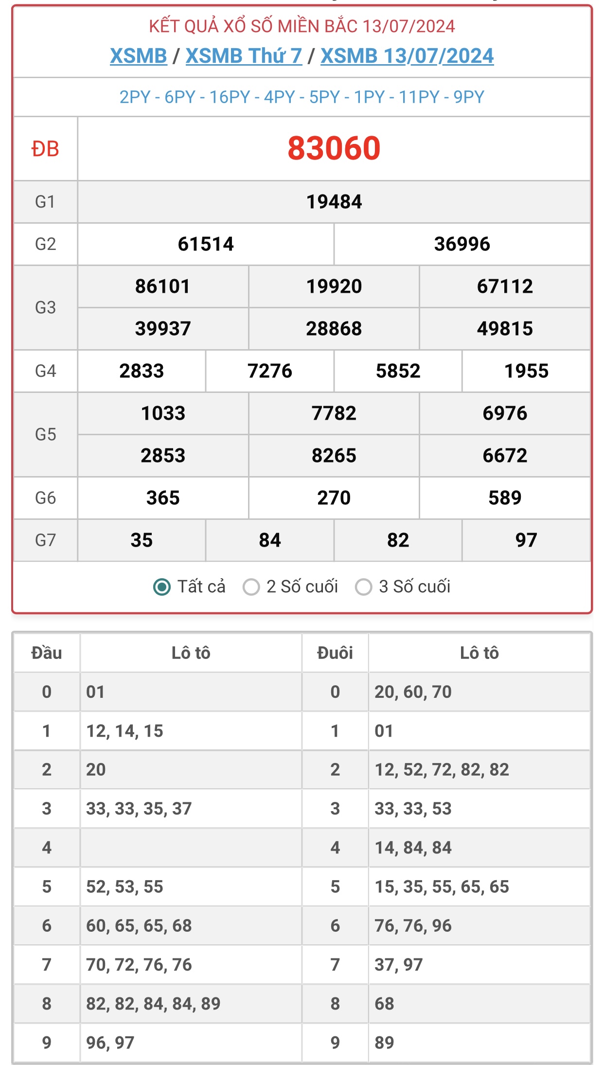 XSMB 13/7 - Kết quả xổ số miền Bắc hôm nay 13/7/2024 - KQXSMB ngày 13/7- Ảnh 1.