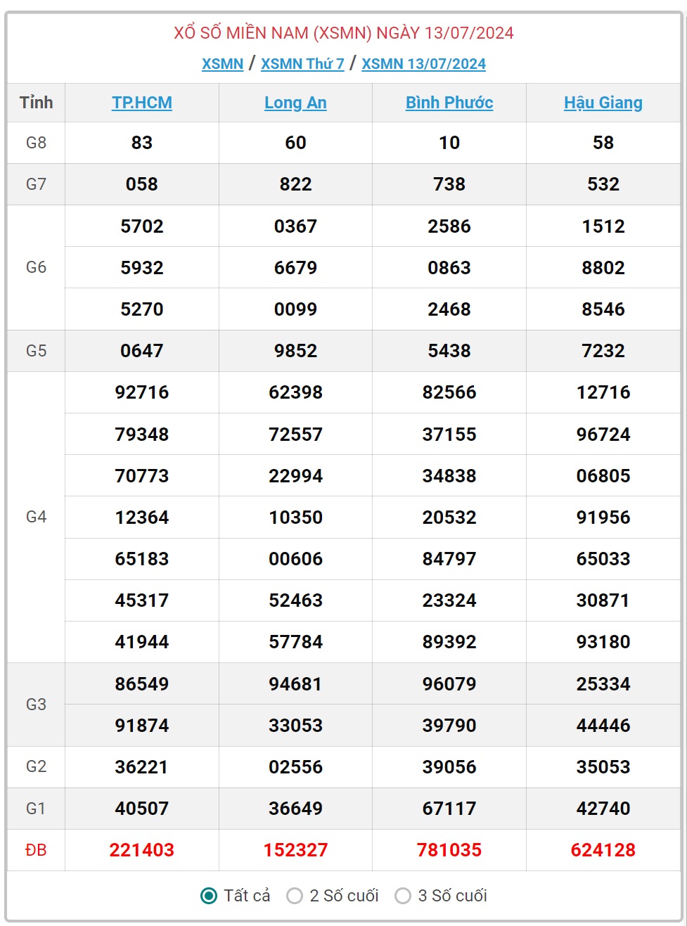 XSMN 18/7 - Kết quả xổ số miền Nam hôm nay 18/7/2024 - KQXSMN ngày 18/7- Ảnh 7.