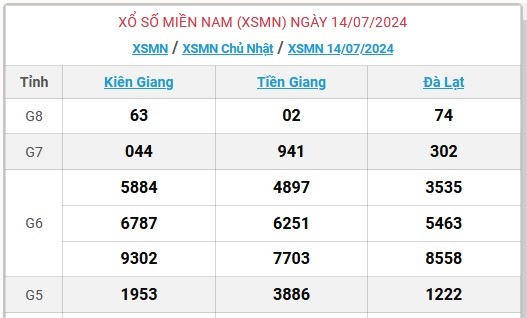 XSMN 15/7 - Kết quả xổ số miền Nam hôm nay 15/7/2024 - KQXSMN ngày 15/7- Ảnh 2.