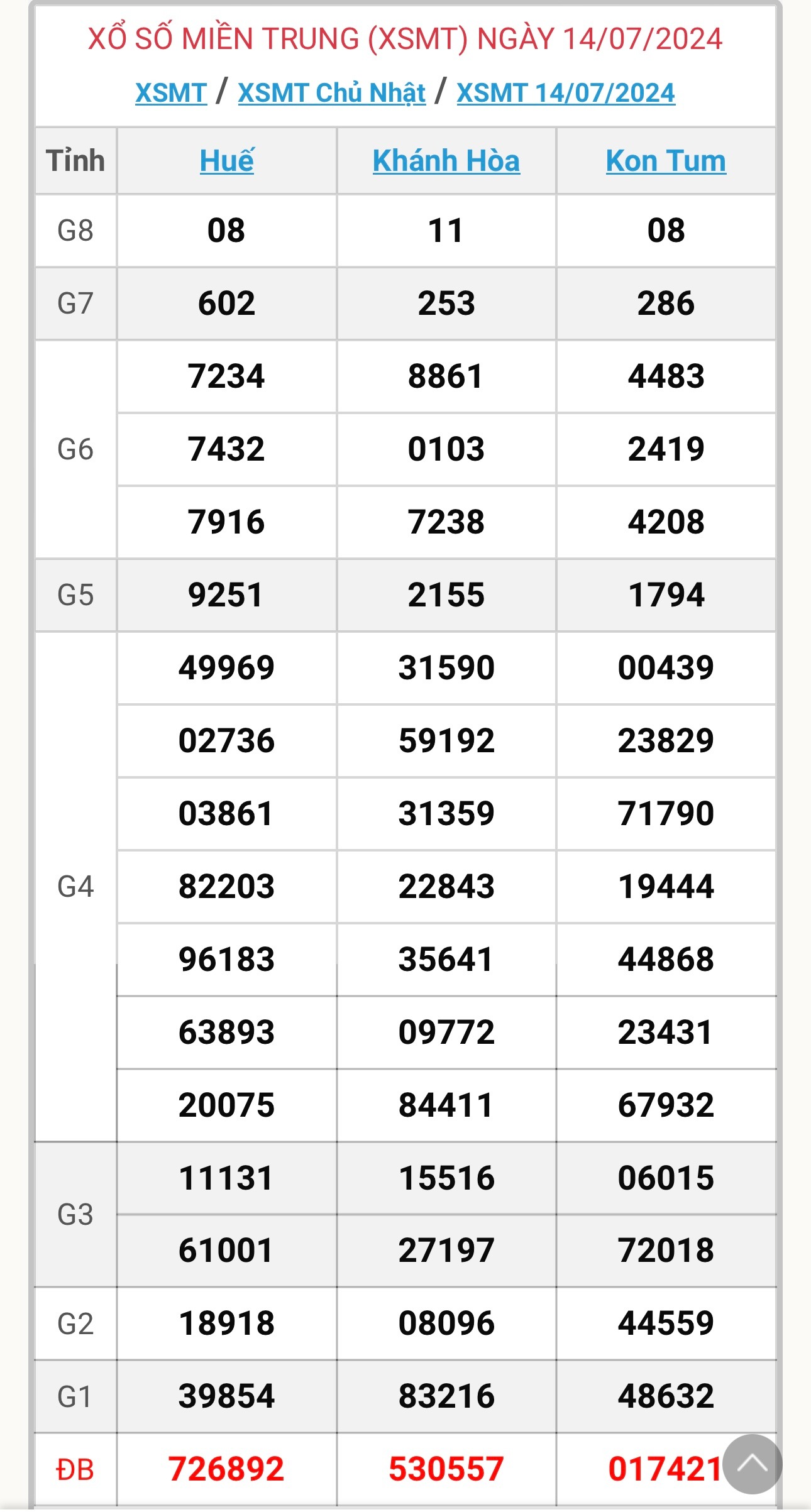 XSMT 15/7 - Kết quả xổ số miền Trung hôm nay 15/7/2024 - KQXSMT ngày 15/7- Ảnh 2.