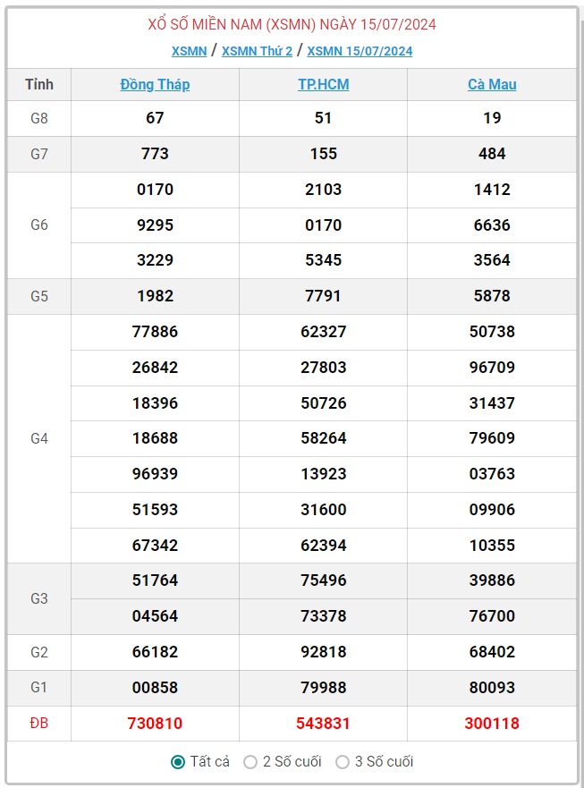 XSMN 23/7 - Kết quả xổ số miền Nam hôm nay 23/7/2024 - KQXSMN ngày 23/7- Ảnh 11.