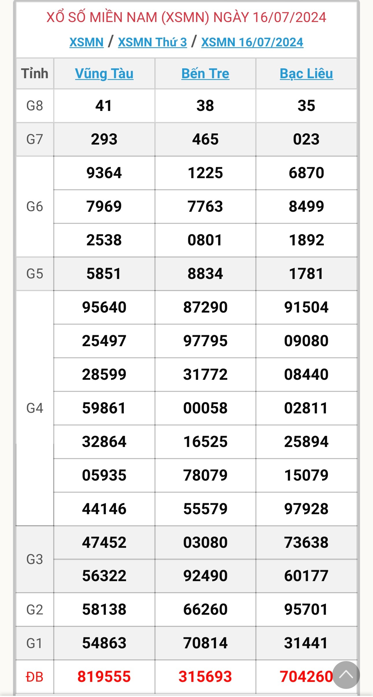 XSMN 17/7 - Kết quả xổ số miền Nam hôm nay 17/7/2024 - KQXSMN ngày 17/7- Ảnh 2.