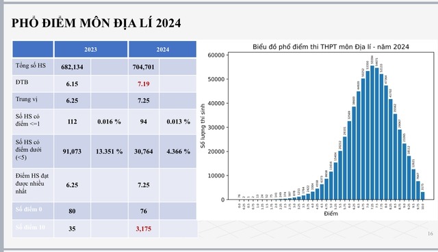 Phổ điểm thi THPT quốc gia 2024 chi tiết nhất- Ảnh 8.