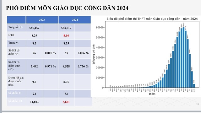 Phổ điểm thi THPT quốc gia 2024 chi tiết nhất- Ảnh 9.