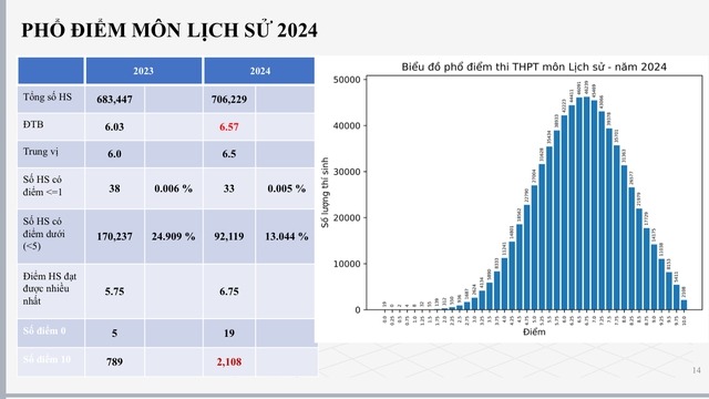 Phổ điểm thi THPT quốc gia 2024 chi tiết nhất- Ảnh 7.