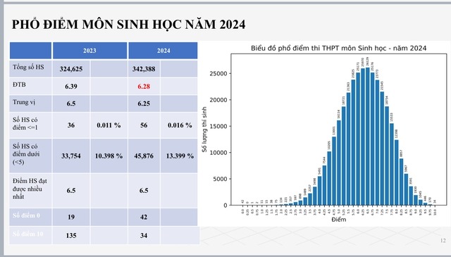 Phổ điểm thi THPT quốc gia 2024 chi tiết nhất- Ảnh 6.