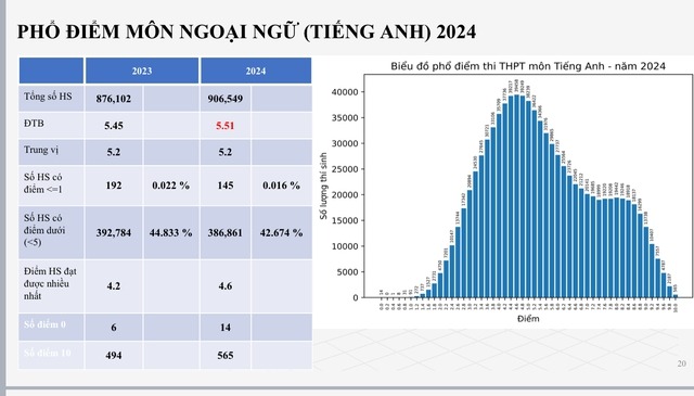 Phổ điểm thi THPT quốc gia 2024 chi tiết nhất- Ảnh 10.