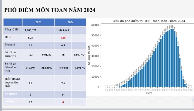 Phổ điểm thi THPT quốc gia 2024 chi tiết nhất- Ảnh 2.