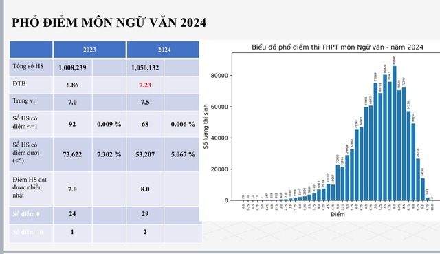 Phổ điểm thi THPT quốc gia 2024 chi tiết nhất- Ảnh 3.