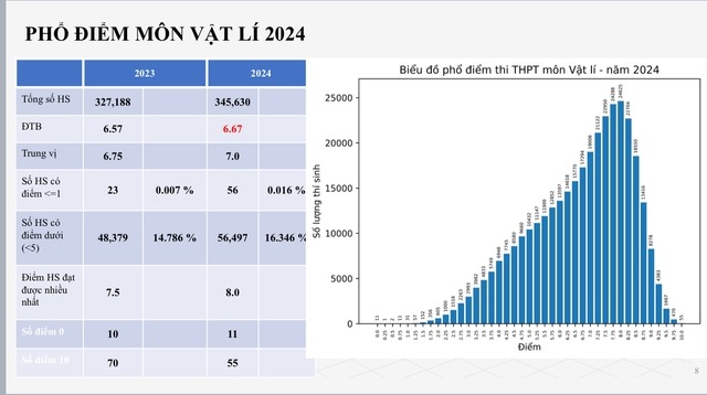 Phổ điểm thi THPT quốc gia 2024 chi tiết nhất- Ảnh 4.