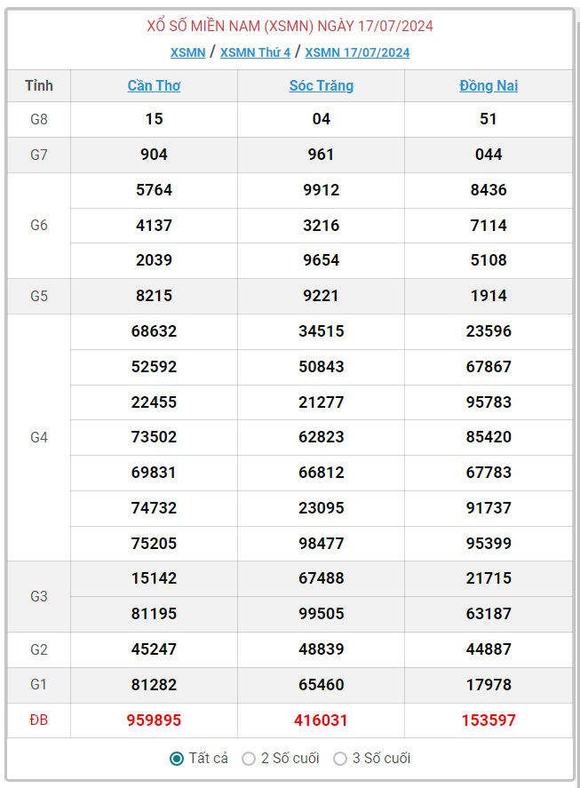 XSMN 19/7 - Kết quả xổ số miền Nam hôm nay 19/7/2024 - KQXSMN ngày 19/7- Ảnh 4.