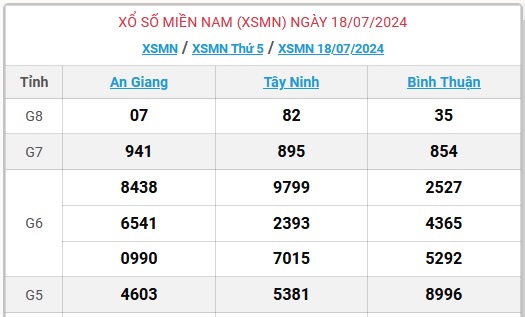 XSMN 25/7 - Kết quả xổ số miền Nam hôm nay 25/7/2024 - KQXSMN ngày 25/7- Ảnh 9.