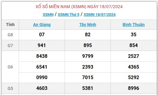 XSMN 19/7 - Kết quả xổ số miền Nam hôm nay 19/7/2024 - KQXSMN ngày 19/7- Ảnh 2.