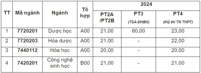 Nhiều trường đại học Y Dược công bố điểm sàn xét tuyển 2024- Ảnh 2.