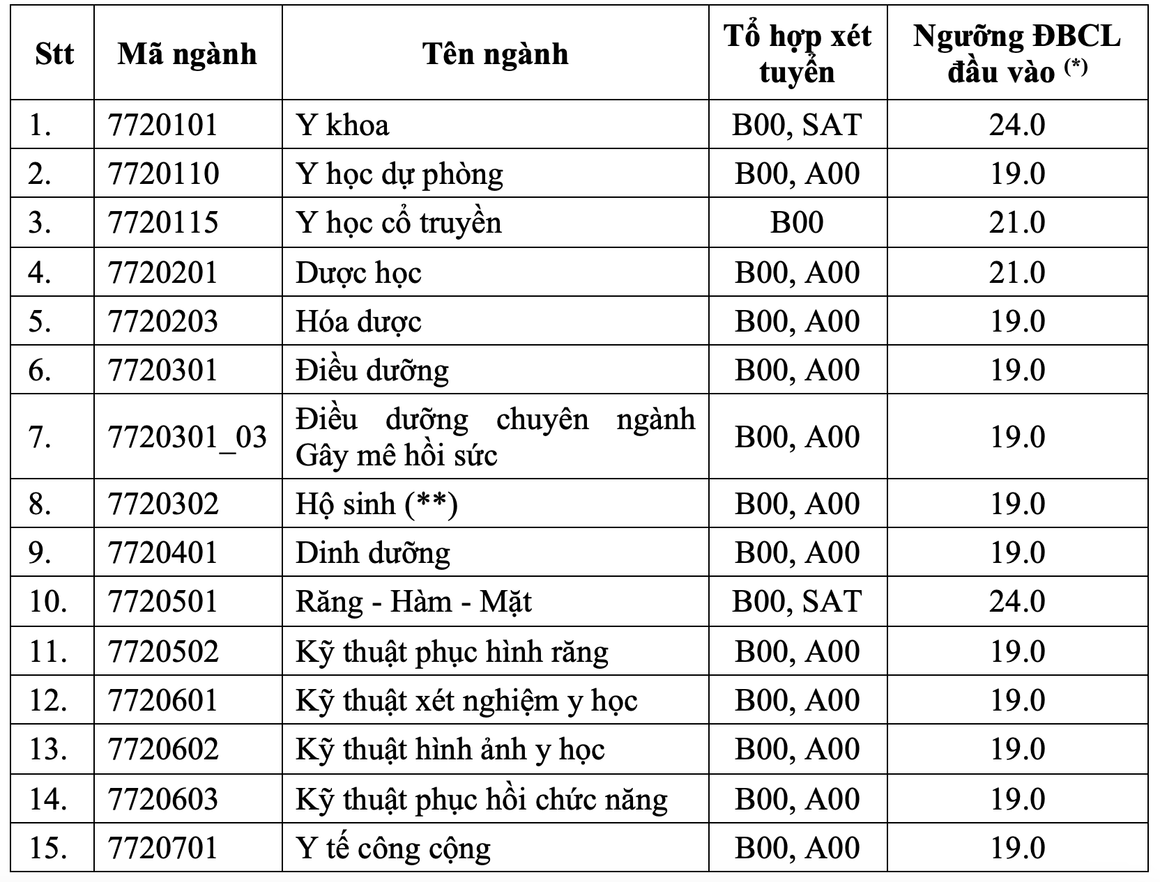 Nhiều trường đại học Y Dược công bố điểm sàn xét tuyển 2024- Ảnh 3.