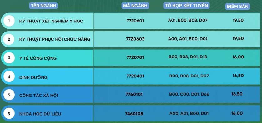 Nhiều trường đại học Y Dược công bố điểm sàn xét tuyển 2024- Ảnh 1.