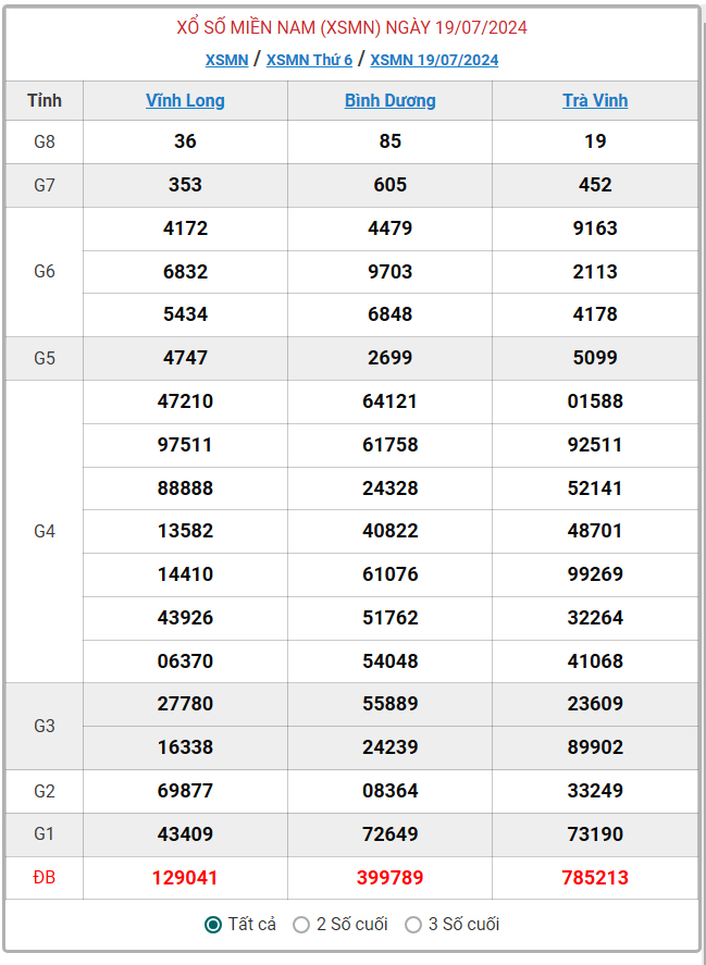 XSMN 25/7 - Kết quả xổ số miền Nam hôm nay 25/7/2024 - KQXSMN ngày 25/7- Ảnh 8.