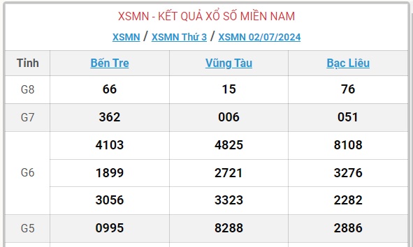 XSMN 7/7 - Kết quả xổ số miền Nam hôm nay 7/7/2024 - KQXSMN ngày 7/7- Ảnh 8.