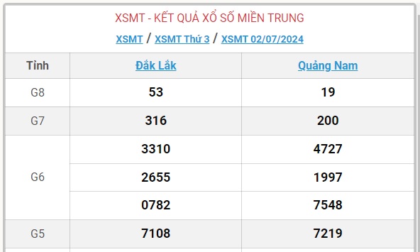 XSMT 7/7 - Kết quả xổ số miền Trung hôm nay 7/7/2024 - KQXSMT ngày 7/7- Ảnh 9.