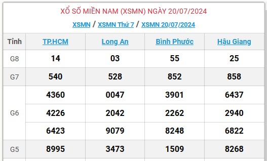 XSMN 20/7 - Kết quả xổ số miền Nam hôm nay 20/7/2024 - KQXSMN ngày 20/7- Ảnh 1.